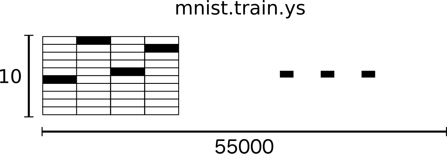 MNIST训练数据的Label